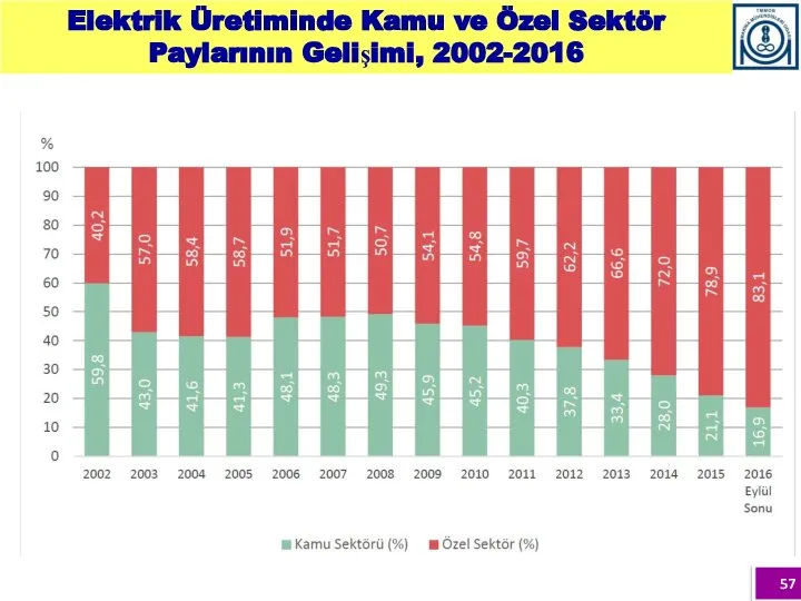 Elektrik Üretiminde Kamu ve Özel Sektör Paylarının Gelişimi, 2002-2016