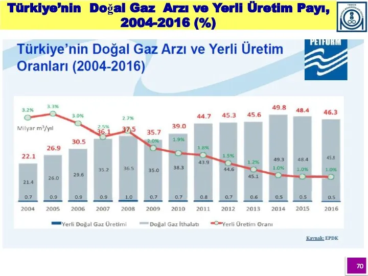 Türkiye’nin Doğal Gaz Arzı ve Yerli Üretim Payı, 2004-2016 (%)