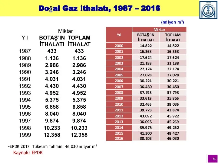 Doğal Gaz İthalatı, 1987 – 2016 Kaynak: EPDK EPDK 2017 Tüketim