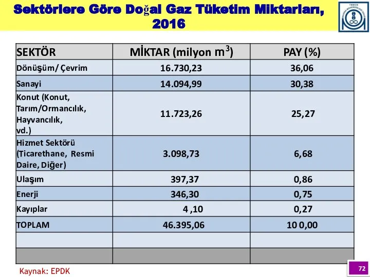 Sektörlere Göre Doğal Gaz Tüketim Miktarları, 2016 Kaynak: EPDK