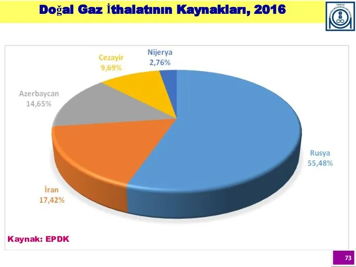 Kaynak: EPDK Doğal Gaz İthalatının Kaynakları, 2016