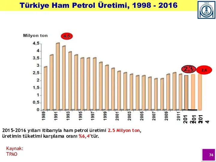 Türkiye Ham Petrol Üretimi, 1998 - 2016 Kaynak: TPAO 2015-2016 yılları