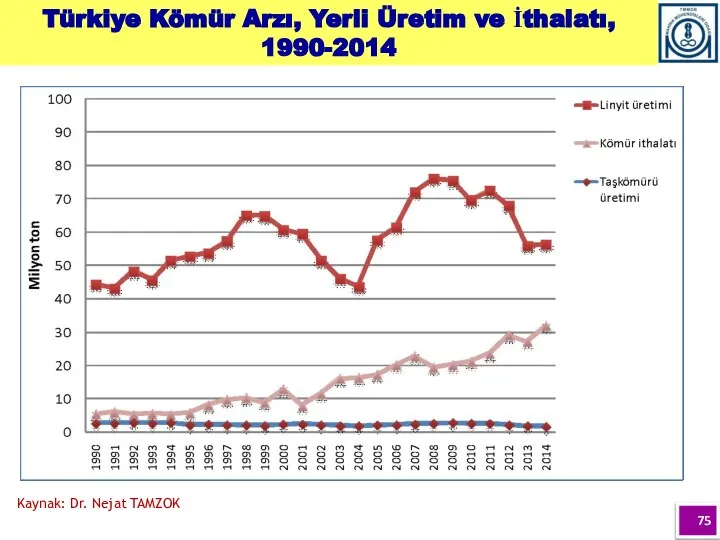 Türkiye Kömür Arzı, Yerli Üretim ve İthalatı, 1990-2014 Kaynak: Dr. Nejat TAMZOK