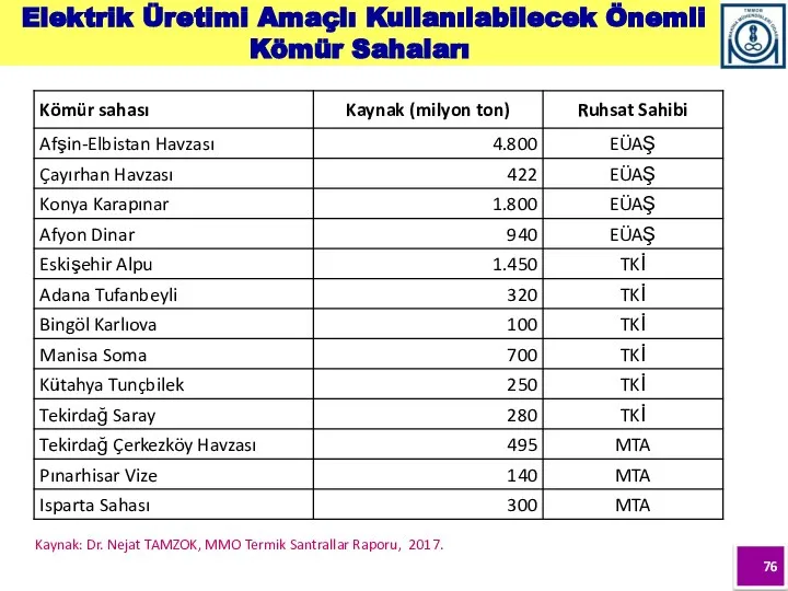 Elektrik Üretimi Amaçlı Kullanılabilecek Önemli Kömür Sahaları Kaynak: Dr. Nejat TAMZOK, MMO Termik Santrallar Raporu, 2017.