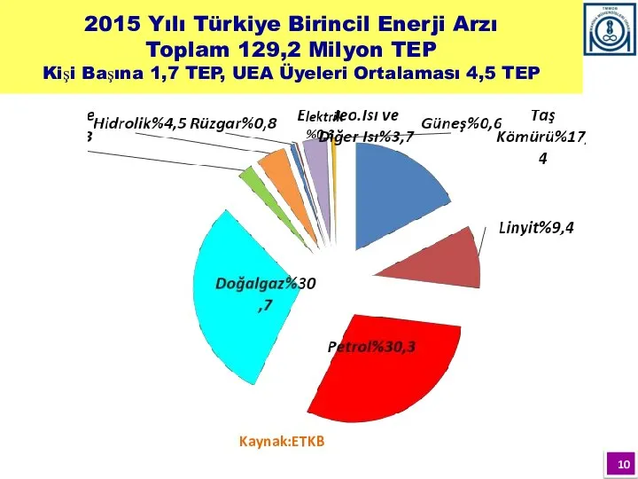 2015 Yılı Türkiye Birincil Enerji Arzı Toplam 129,2 Milyon TEP Kişi