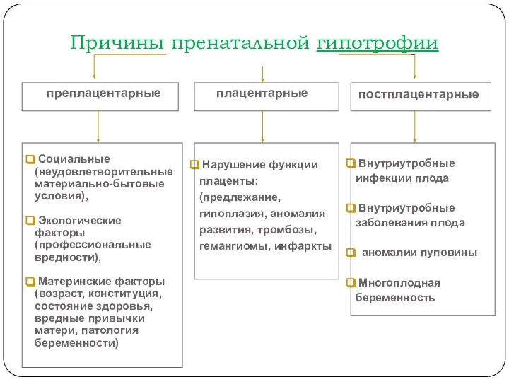 Причины пренатальной гипотрофии преплацентарные плацентарные постплацентарные Социальные (неудовлетворительные материально-бытовые условия), Экологические