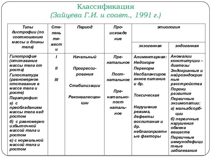 Классификация (Зайцева Г.И. и соавт., 1991 г.)