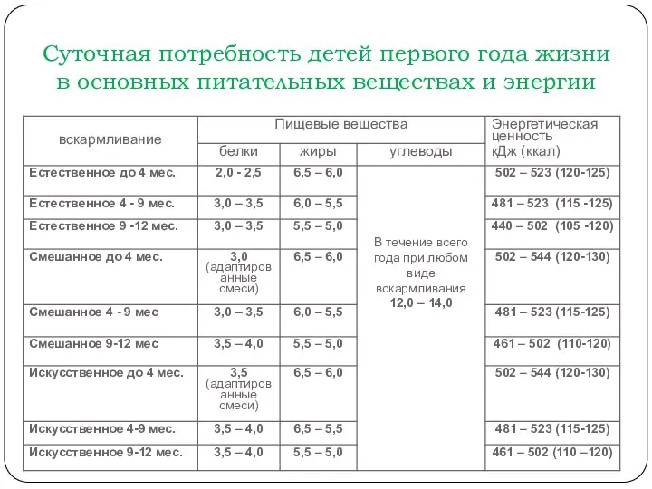 Суточная потребность детей первого года жизни в основных питательных веществах и энергии