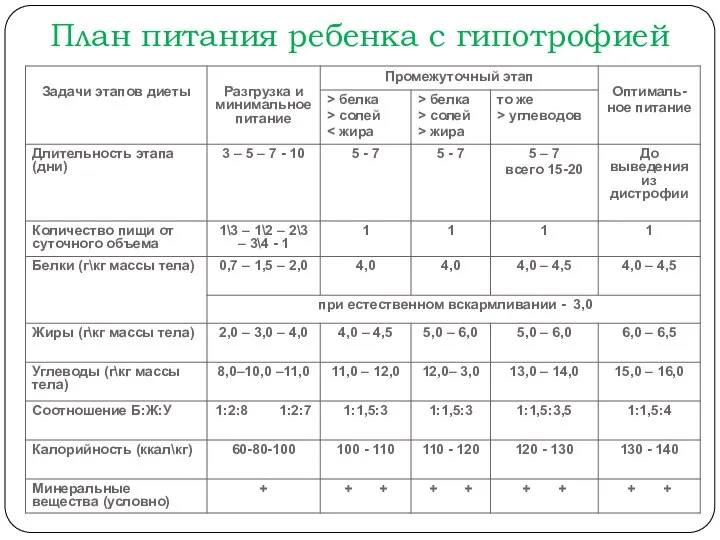 План питания ребенка с гипотрофией