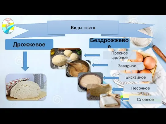 Виды теста