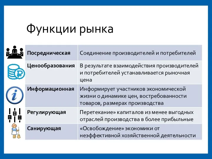 Функции рынка