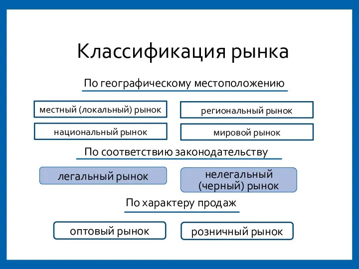 Классификация рынка По географическому местоположению местный (локальный) рынок региональный рынок национальный