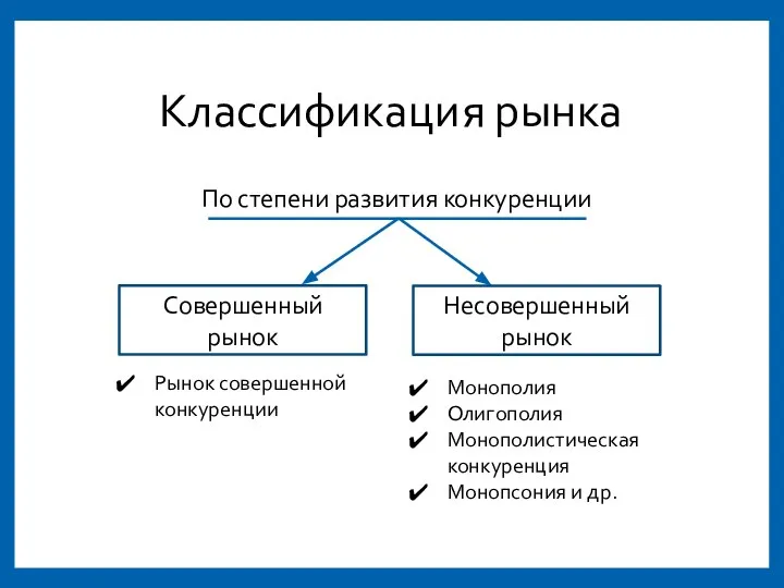 Классификация рынка По степени развития конкуренции Совершенный рынок Несовершенный рынок Рынок