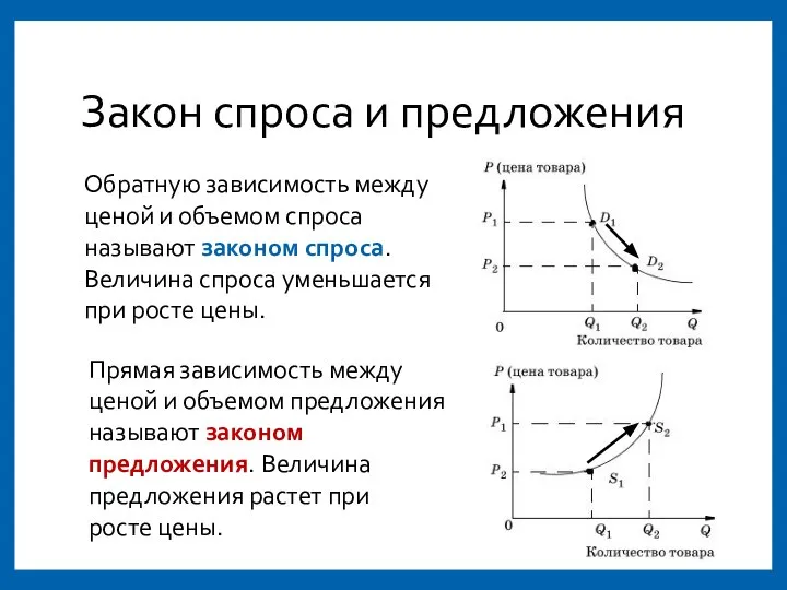 Закон спроса и предложения Обратную зависимость между ценой и объемом спроса