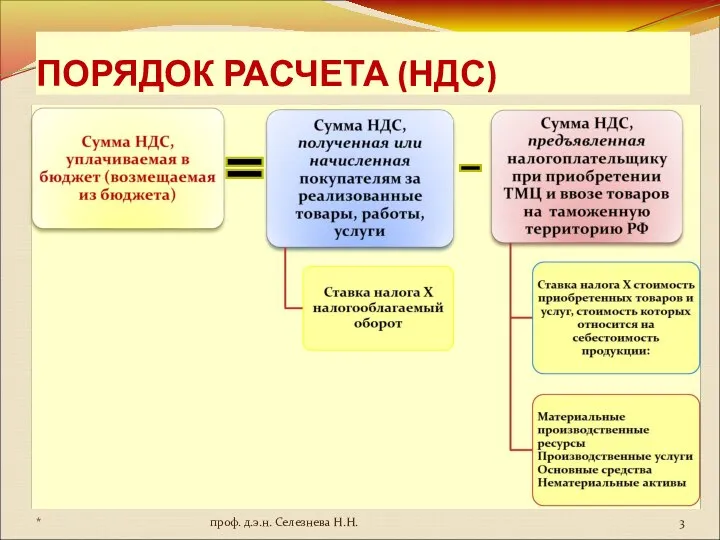 ПОРЯДОК РАСЧЕТА (НДС) * проф. д.э.н. Селезнева Н.Н.