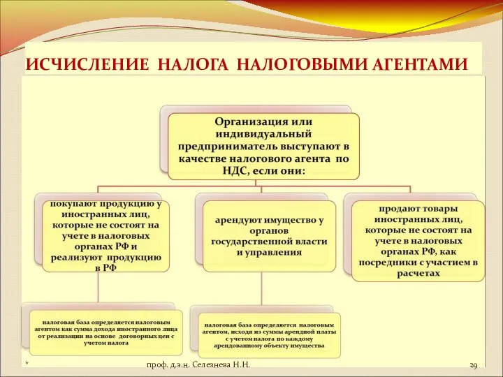 ИСЧИСЛЕНИЕ НАЛОГА НАЛОГОВЫМИ АГЕНТАМИ * проф. д.э.н. Селезнева Н.Н.