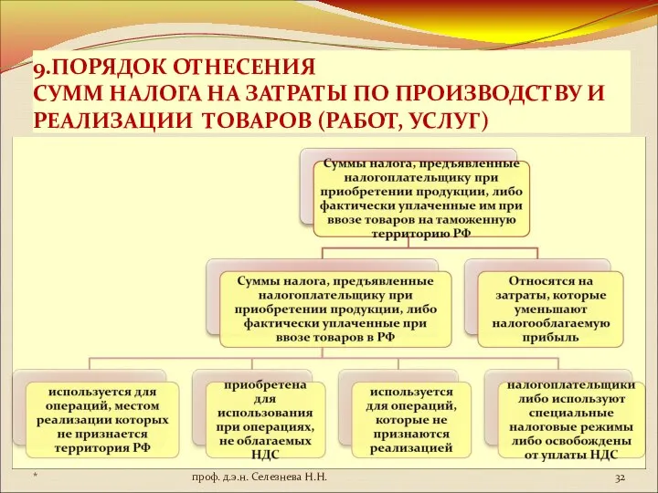 9.ПОРЯДОК ОТНЕСЕНИЯ СУММ НАЛОГА НА ЗАТРАТЫ ПО ПРОИЗВОДСТВУ И РЕАЛИЗАЦИИ ТОВАРОВ