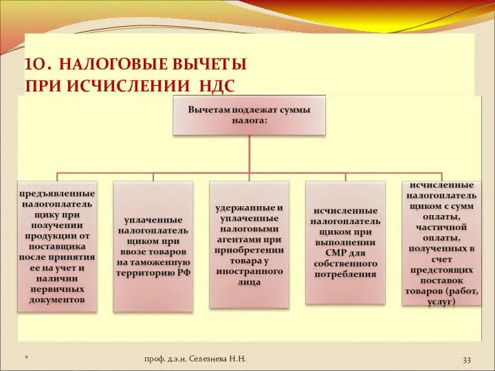 10. НАЛОГОВЫЕ ВЫЧЕТЫ ПРИ ИСЧИСЛЕНИИ НДС * проф. д.э.н. Селезнева Н.Н.