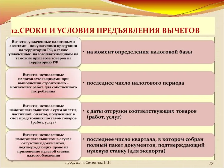 12.СРОКИ И УСЛОВИЯ ПРЕДЪЯВЛЕНИЯ ВЫЧЕТОВ * проф. д.э.н. Селезнева Н.Н.