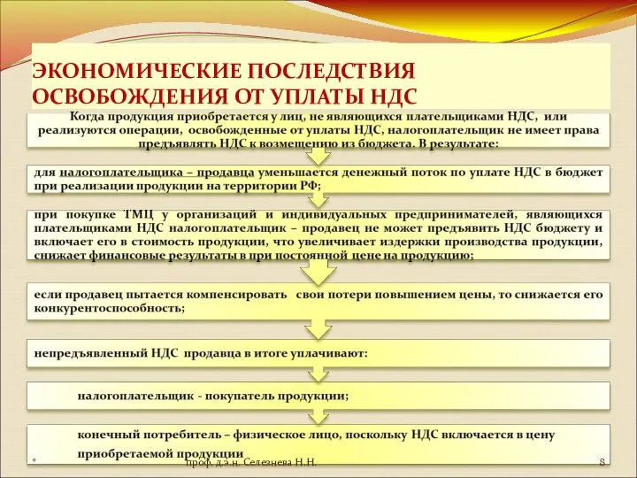 ЭКОНОМИЧЕСКИЕ ПОСЛЕДСТВИЯ ОСВОБОЖДЕНИЯ ОТ УПЛАТЫ НДС * проф. д.э.н. Селезнева Н.Н.