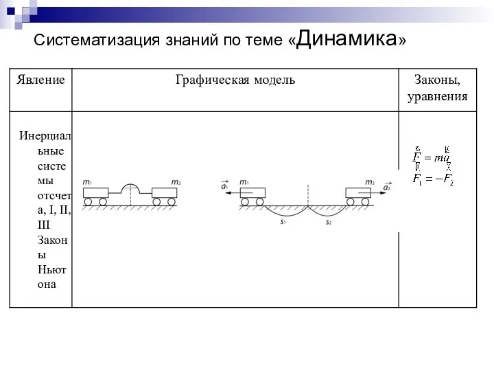 Систематизация знаний по теме «Динамика»