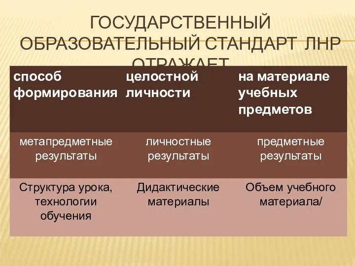 ГОСУДАРСТВЕННЫЙ ОБРАЗОВАТЕЛЬНЫЙ СТАНДАРТ ЛНР ОТРАЖАЕТ