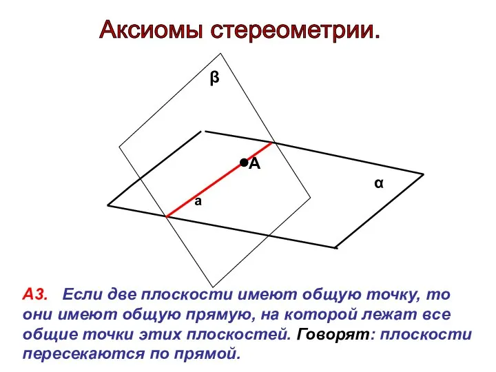 Аксиомы стереометрии. α β А3. Если две плоскости имеют общую точку,