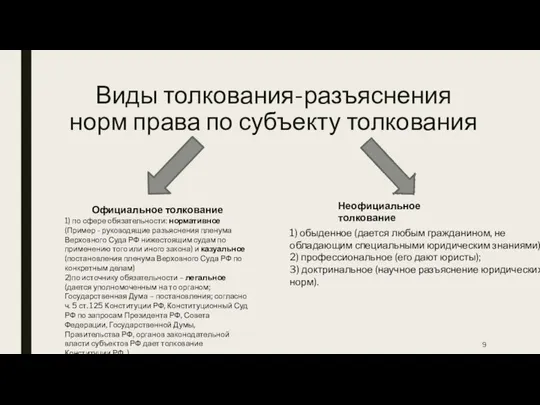 Виды толкования-разъяснения норм права по субъекту толкования Официальное толкование 1) по