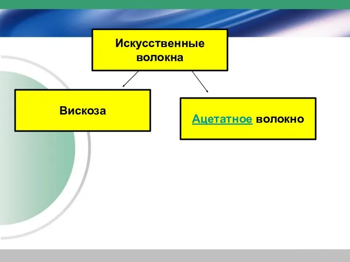 Искусственные волокна Ацетатное волокно Вискоза