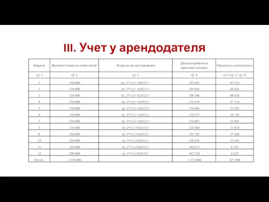 III. Учет у арендодателя