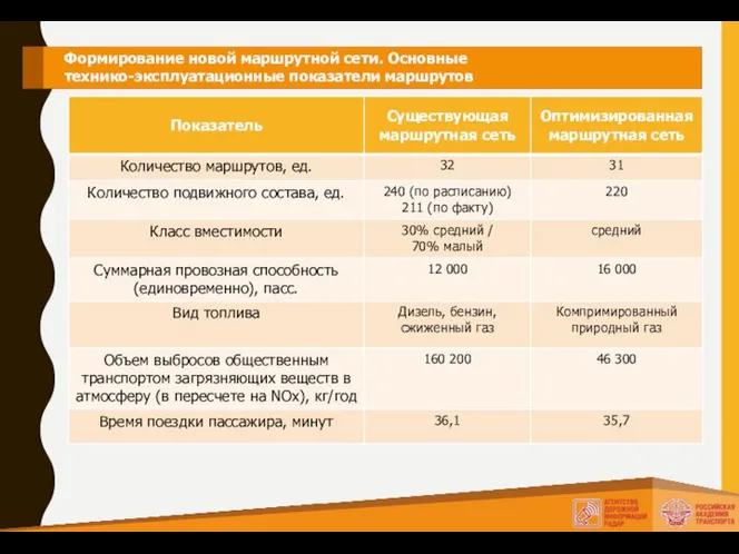 Формирование новой маршрутной сети. Основные технико-эксплуатационные показатели маршрутов