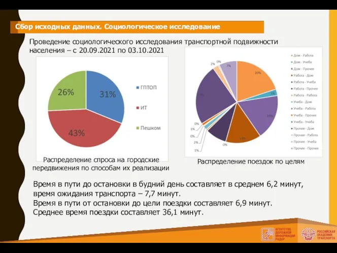 Сбор исходных данных. Социологическое исследование Проведение социологического исследования транспортной подвижности населения