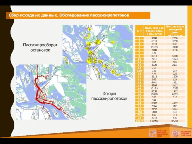 Сбор исходных данных. Обследование пассажиропотоков Пассажирооборот остановок Эпюры пассажиропотоков