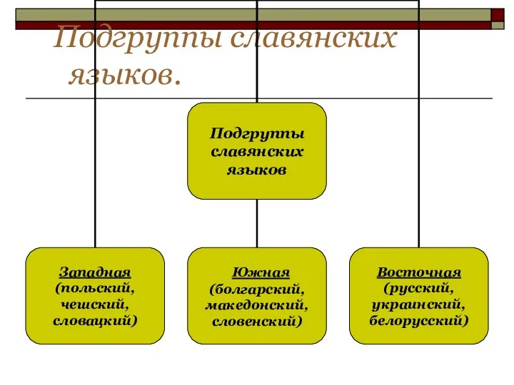 Подгруппы славянских языков.