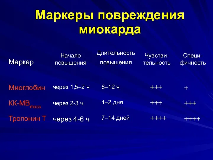 Маркеры повреждения миокарда