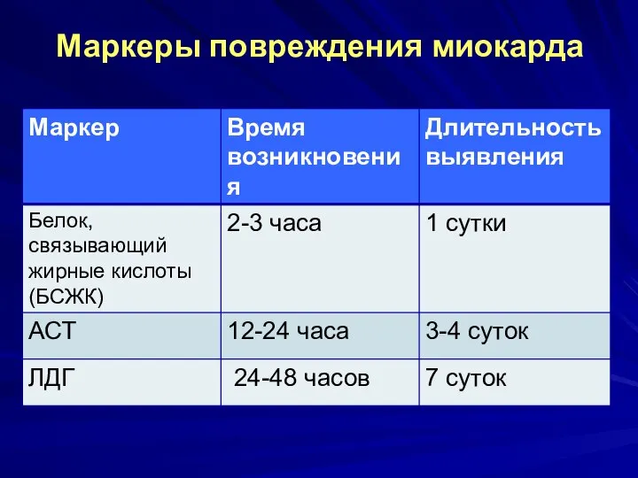 Маркеры повреждения миокарда