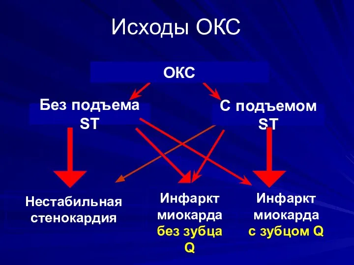 Исходы ОКС ОКС Без подъема ST С подъемом ST Нестабильная стенокардия