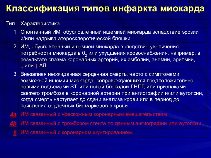 Классификация типов инфаркта миокарда