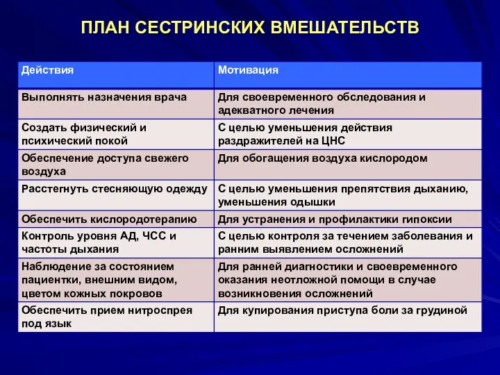 ПЛАН СЕСТРИНСКИХ ВМЕШАТЕЛЬСТВ