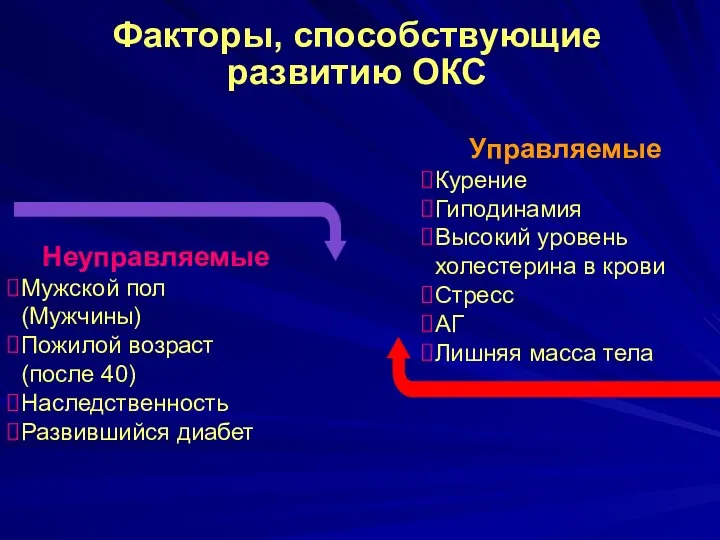 Факторы, способствующие развитию ОКС Неуправляемые Мужской пол (Мужчины) Пожилой возраст (после