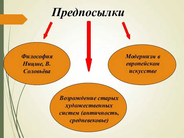 Предпосылки Философия Ницше, В.Соловьёва Модернизм в европейском искусстве Возрождение старых художественных систем (античность, средневековье)