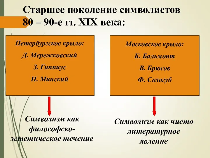 Старшее поколение символистов 80 – 90-е гг. XIX века: Петербургское крыло: