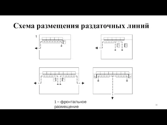 Схема размещения раздаточных линий 1 – фронтальное размещение