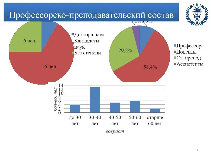 Профессорско-преподавательский состав