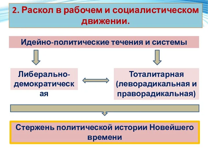 2. Раскол в рабочем и социалистическом движении. Либерально-демократическая Тоталитарная (леворадикальная и