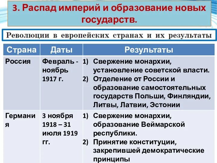 3. Распад империй и образование новых государств.