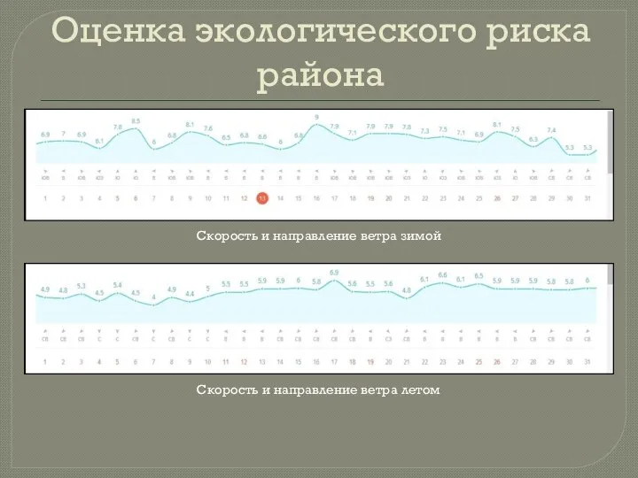 Оценка экологического риска района Скорость и направление ветра зимой Скорость и направление ветра летом