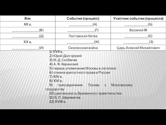 1) XVII в. 2) Юрий Долгорукий 3) М. Д. Скобелев 4)