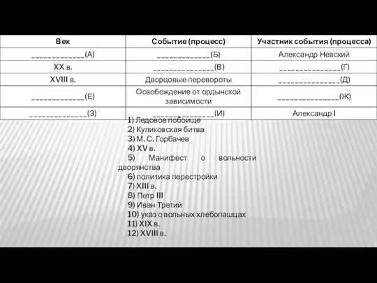 1) Ледовое побоище 2) Куликовская битва 3) М. С. Горбачев 4)