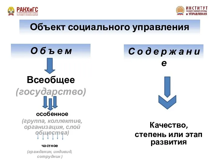 Объект социального управления О б ъ е м С о д